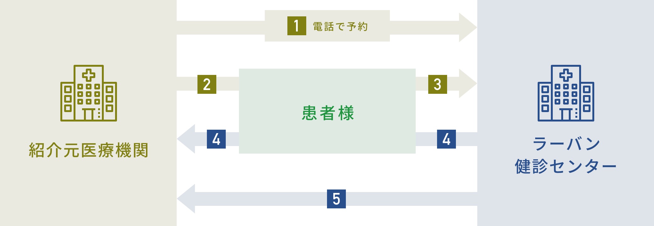 検査ご依頼の流れ